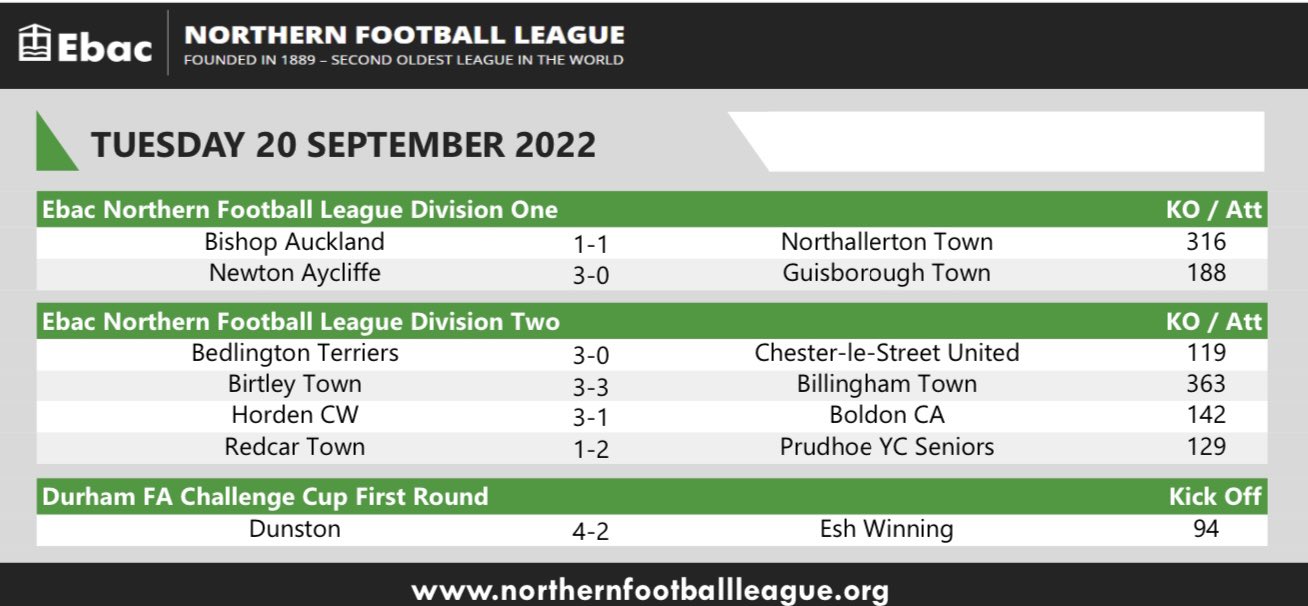 Ebac Northern Football League On Twitter Here Are Tonight s Full Time ebac-northern-football-league-on-twitter-here-are-tonight-s-full-time