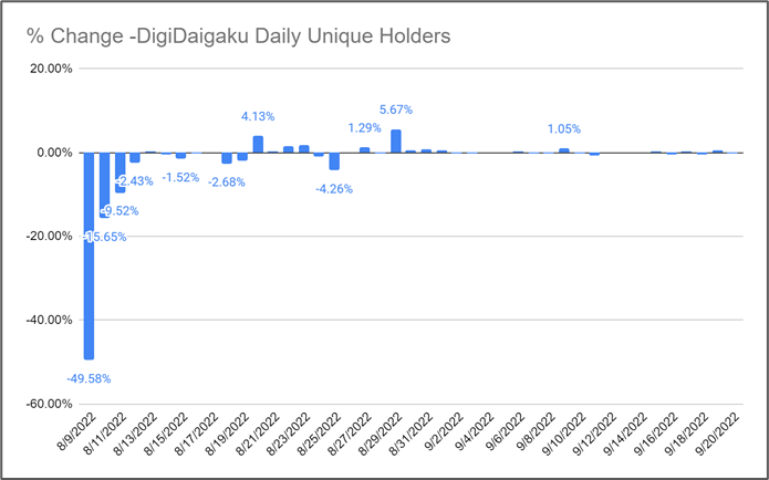 Mohamma01634107's tweet photo. Some thoughts after enjoying @gabrielleydon 's great interview on Web3 Games. This is @limitbreak current status on V2 NFT:
1. Holder concentration happened in the first 4 days, the unique holders decreased from 1926 minters to 723 holders (-62.5%) https://t.co/X9K8jdzAjx