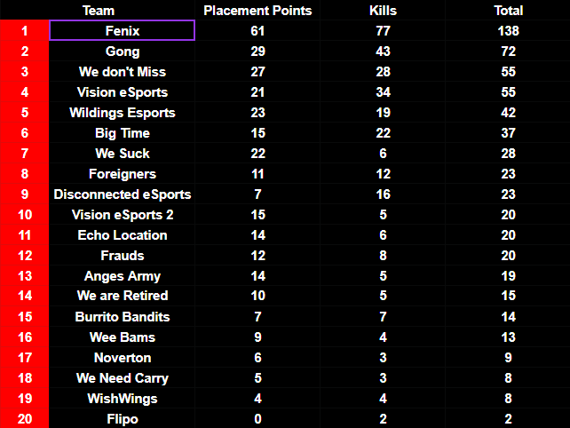 visionVZNcom's tweet photo. ⭐ Top work from our teams last night in @TheVFL_ #ApexLegends tournament! Some really entertaining streams and solid results with us coming 4th and 10th out of the 20 competitors 🎮

Well done and thank you to @JonSSnow5 and @HussiRojiblanco flying the VZN flag! 💜 https://t.co/RhpFd1OPUp
