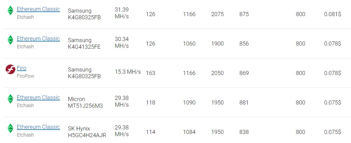 Woolypooly_com's tweet photo. Just added OC settings and #hashrates for #RX470
https://t.co/CGGfo0UR1M - 4GB
https://t.co/4dI32iy4Th - 8GB
$ERG $ETC $ETH $FIRO $RVN $KAS $ALPH $VTC https://t.co/WF2AOJXGWI