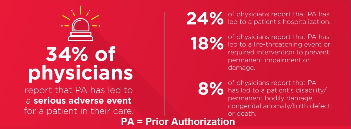 MedSocDC's tweet photo. 34% of physicians say prior auth has led to a serious adverse event. @BrianneKNadeau @CMCHenderson #FixDCPriorAuth https://t.co/rWQ8B6GYks