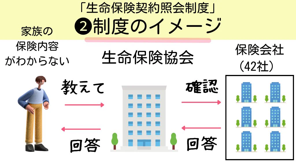 請求しないと保険金は受け取れない！契約の有り無しを確認できる新しい制度！