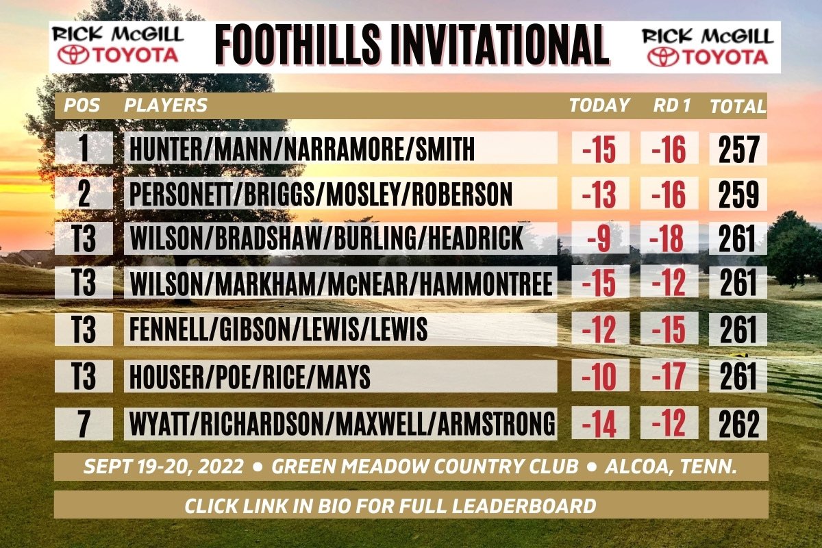 Congratulations to the team of Hunter/Mann/Narramore/Smith on winning the Foothills Invitational <a href="/greenmeadowgolf/">Green Meadow CC</a>! 🏆

Low Professional was Braxton Hunter, PGA after finishing -10 through 36 holes. 

Results: bit.ly/3xB0pzu

#TNPGA