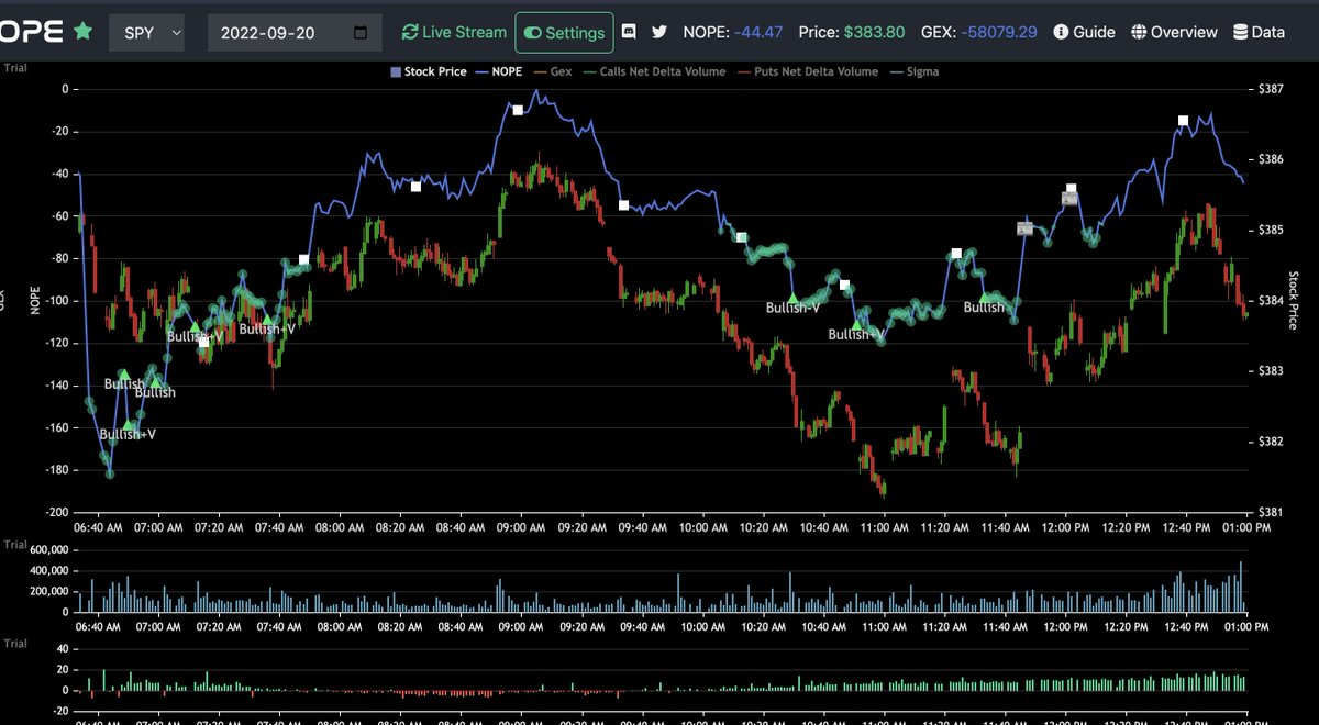 nopecharts's tweet photo. How'd NOPE do on $SPY today?

- 8 Bullish Signals alerted. 5 / 8 🎯 successful.
- Starting NOPE today @ -40
- Closing NOPE today @ -44

More on NOPE: https://t.co/BPZI8lX4ZW https://t.co/66AfgH6QZV