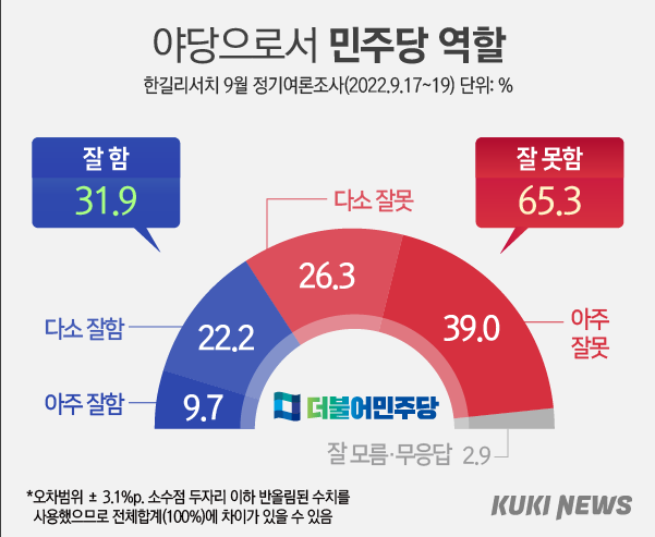 야당으로서 민주당의 역할은 65.3%가 ‘잘못함’으로 평가(‘잘함’ 31.9%)했다. ‘아주 잘못하고 있다’ 39.0%, ‘다소 잘못하고 있다’ 26.3%였고 긍정 평가에서는 ‘다소 잘하고 있다’ 22.2%, ‘아주 잘하고 있다’ 9.7%

v.daum.net/v/202209210617…
