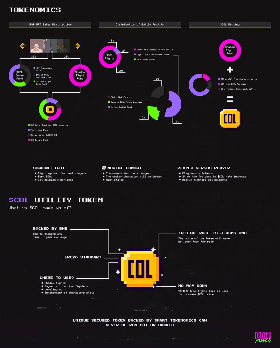 We present to your attention our full-fledged tokenomics.  Watch, study, share, discuss.  Big announcements coming soon!

#big #news #Tokenomics #nft #NFTCommunity #NFTCollection #fight #app #death #degen #bnb #contract #smartcontract