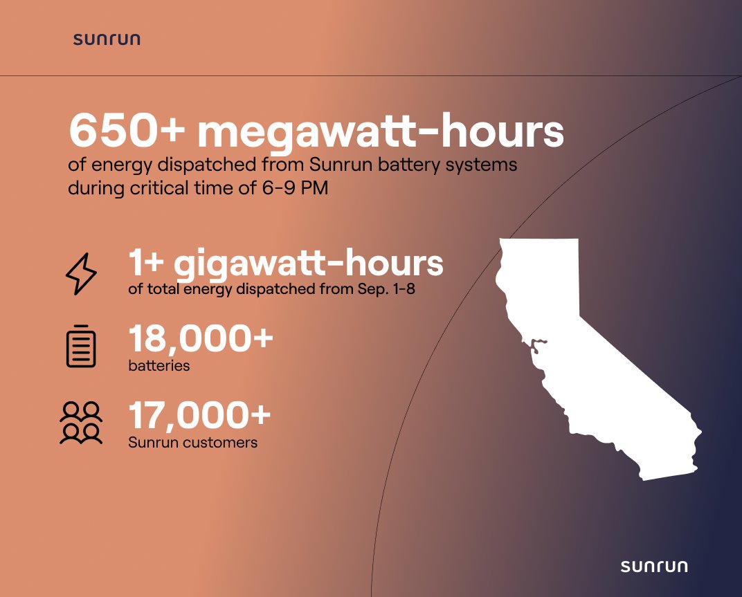 MaryGPowell's tweet photo. So grateful @sunrun was able to help customers power through the recent #heatwave AND help CA avert a major #blackout. https://t.co/menTUAM1ll