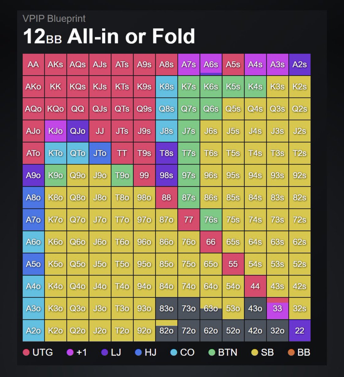 floptimalpoker's tweet photo. If you’ve been wondering how to use Floptimal, our amazing team has put together a Tutorial section!
🔗 https://t.co/J8mp0tHdto
Learn about components such as our Action Bar, the VPIP Blueprint and much more #study #poker #floptimal #openingranges https://t.co/e8LScDgwCv