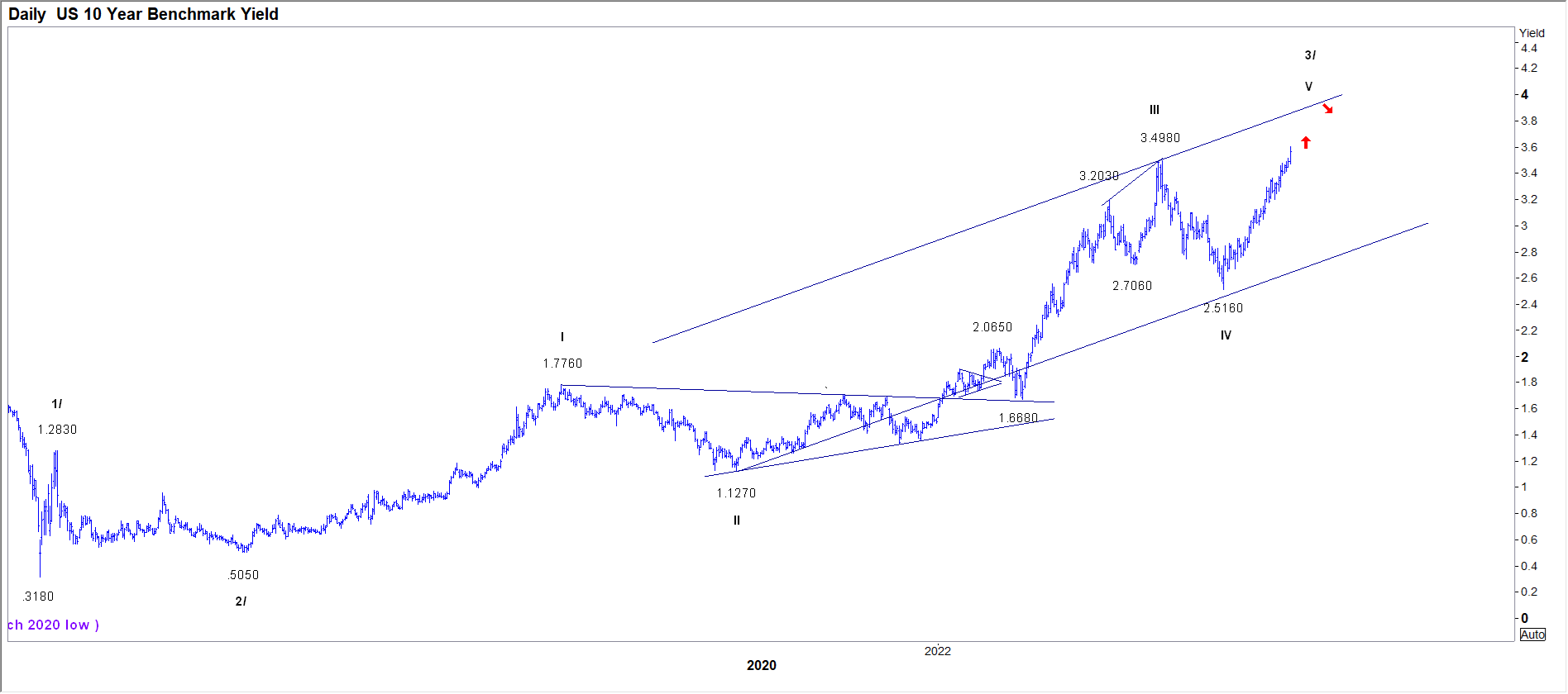 Max McKegg On Twitter The US Ten year Bond Yield Is Closing In On Its Max mckegg on twitter the us ten year bond yield is closing in on its