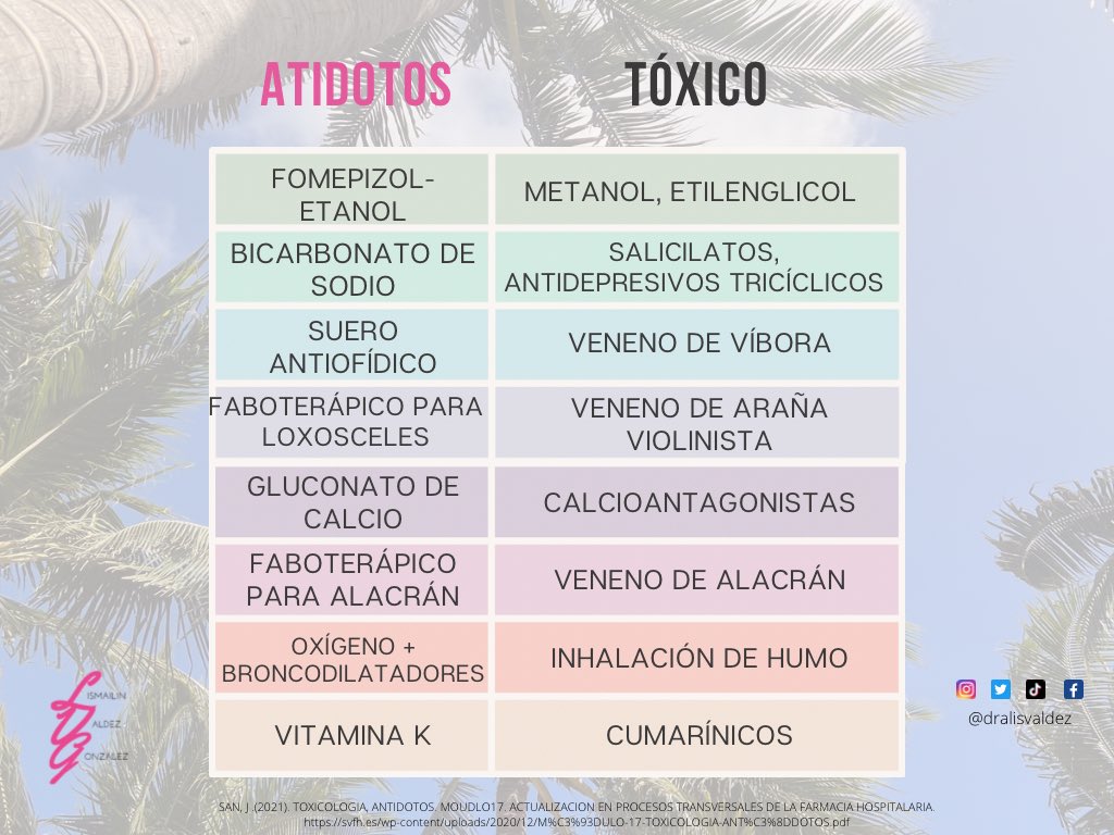 dralisvaldez's tweet photo. Siempre es importante tener conocimiento sobre los antídotos que se deben dar ante los posibles casos de intoxicación.
Aquí les dejo algunos de los más comunes.
.
.
.
.
.
.
.
.
.
#antidoto #toxico #toxicology #toxicologia #medstudent #enarm #tipenarm https://t.co/uwlmODr9Zn