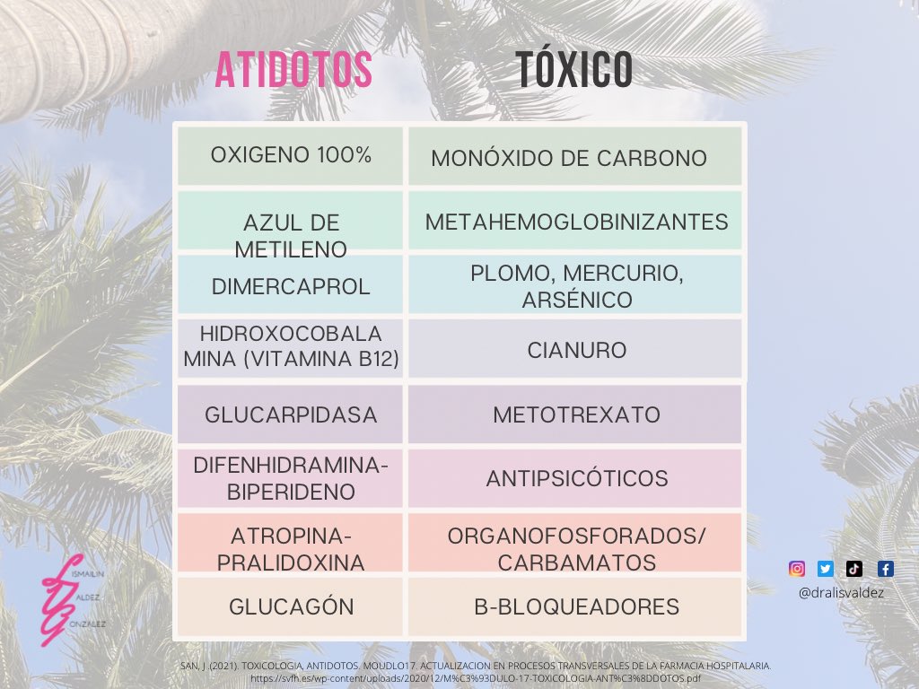 dralisvaldez's tweet photo. Siempre es importante tener conocimiento sobre los antídotos que se deben dar ante los posibles casos de intoxicación.
Aquí les dejo algunos de los más comunes.
.
.
.
.
.
.
.
.
.
#antidoto #toxico #toxicology #toxicologia #medstudent #enarm #tipenarm https://t.co/uwlmODr9Zn
