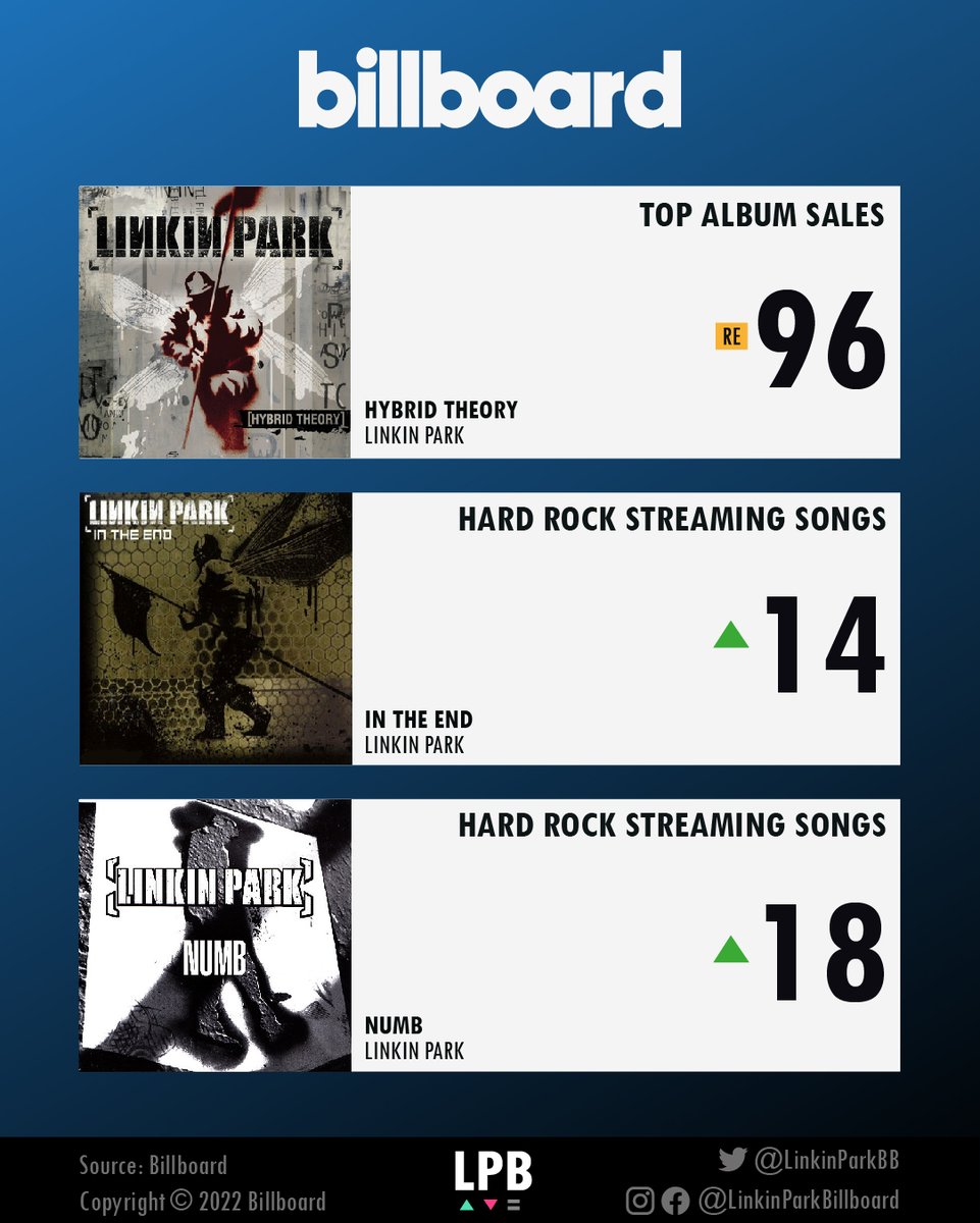 This week #HybridTheory re-entered the top 100 of #TopAlbumSales, which lists the albums with the best performances in physical and digital sales.
○
#LinkinPark #InTheEnd #Numb #MakeChesterProud