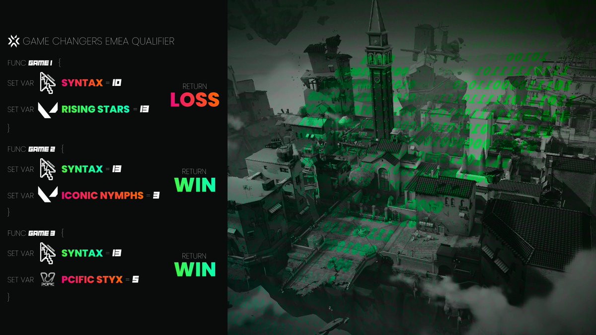 SyntaxVALO's tweet image. We close out our #VCTGameChangers runs on day 2 with 2 W 1 L. Not quite enough to qualify for main event. We come back stronger next time!