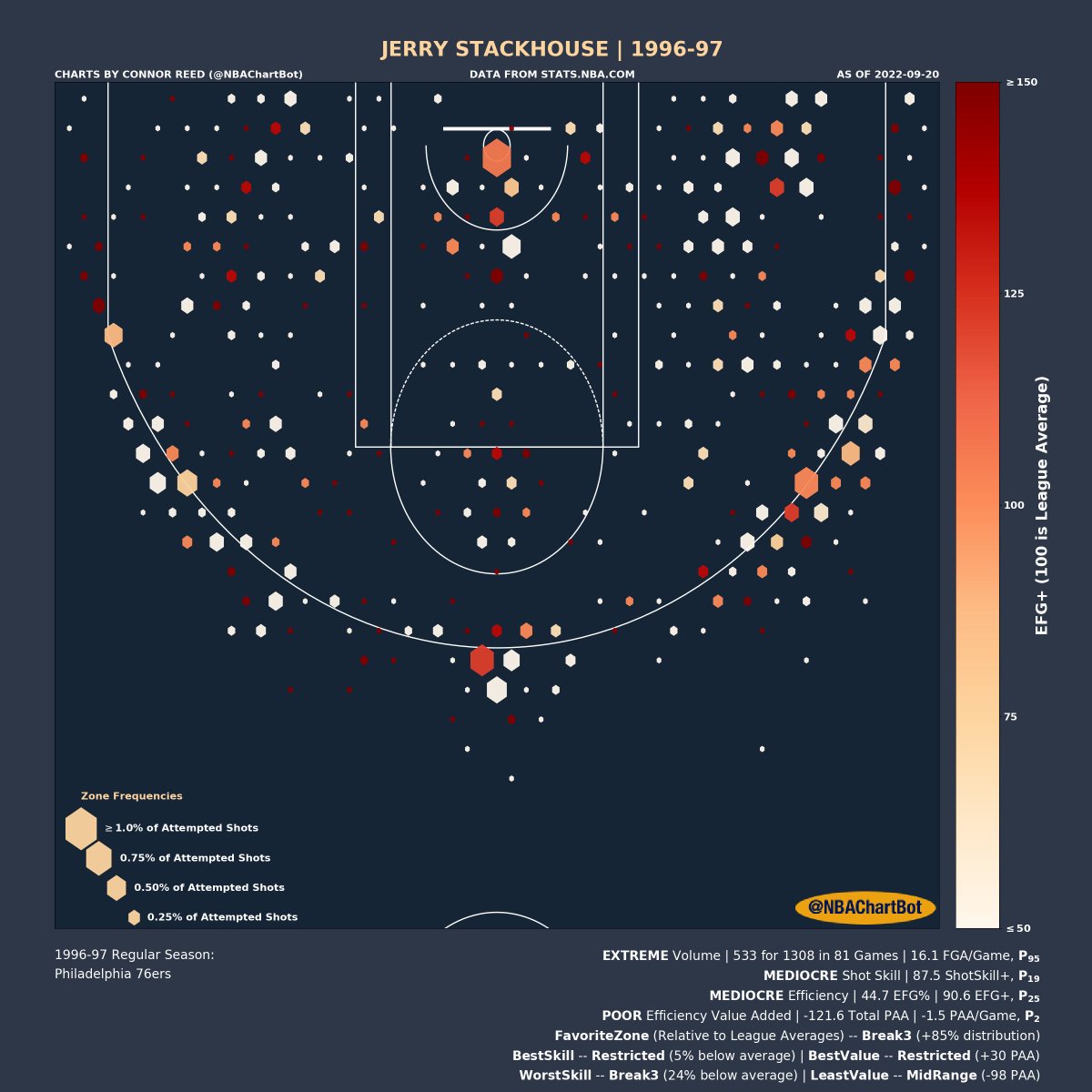 NBAChartBot's tweet photo. Jerry Stackhouse's (@jerrystackhouse) 1996-97 Shot Chart:
Volume: EXTREME | P_95 (percentile)
Shot Skill: MEDIOCRE | P_19
Efficiency: MEDIOCRE | P_25
Efficiency Value: POOR | P_2
Favorite Zone: Break3
Best Skill Zone: Restricted
Best Value Zone: Restricted
#JerryStackhouse https://t.co/atcNeJl3l5