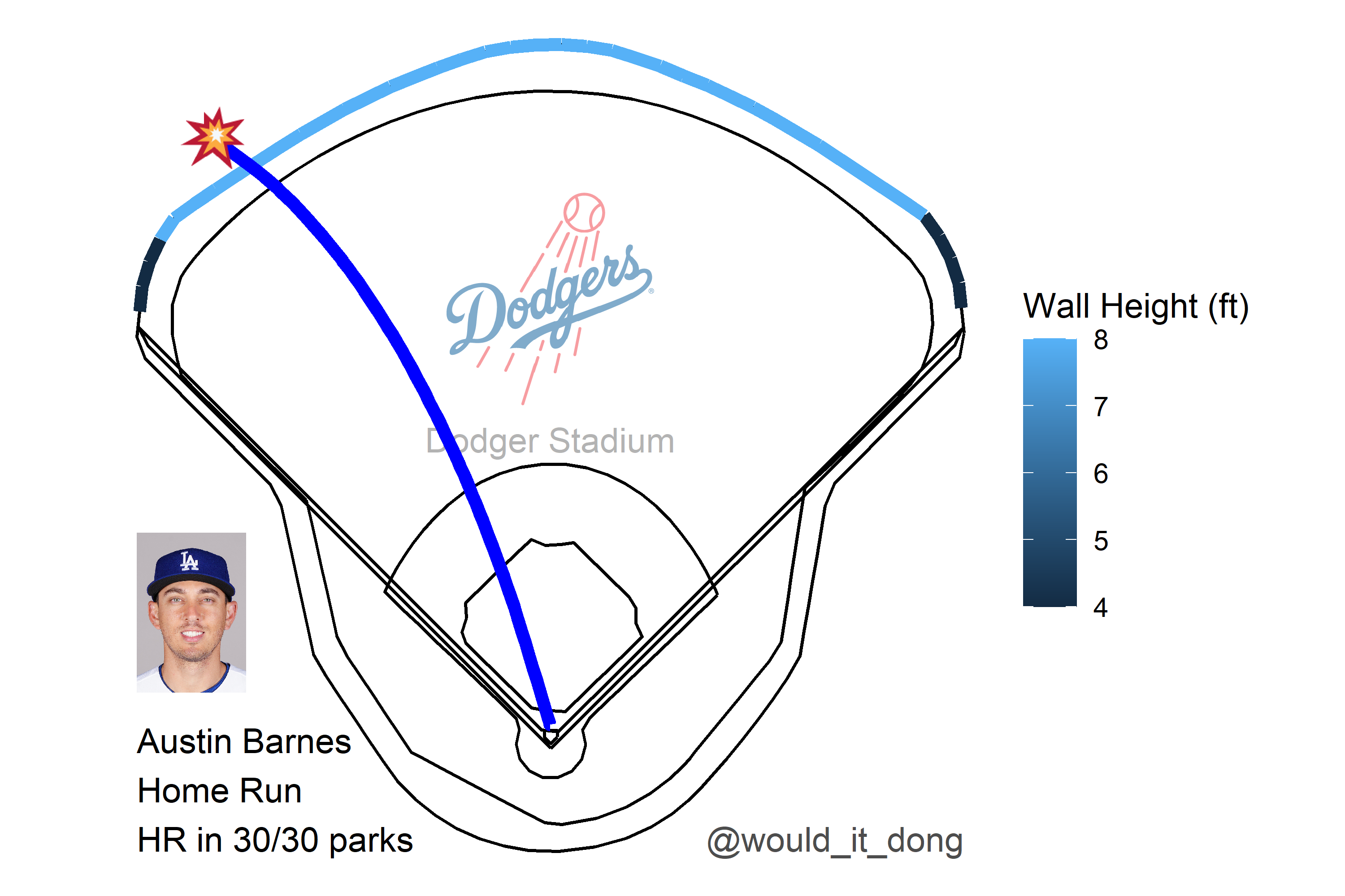 Would it dong? on Twitter: Austin Barnes vs Caleb Smith #AlwaysLA