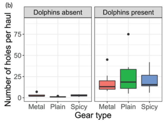 TrevorABranch's tweet photo. Ig Nobel nominee alert!!!
Question: does dipping fish nets in Hot Sauce deter dolphins? 
Answer: no.

https://t.co/oc4pVY7TH3 https://t.co/vMOVsmydN9