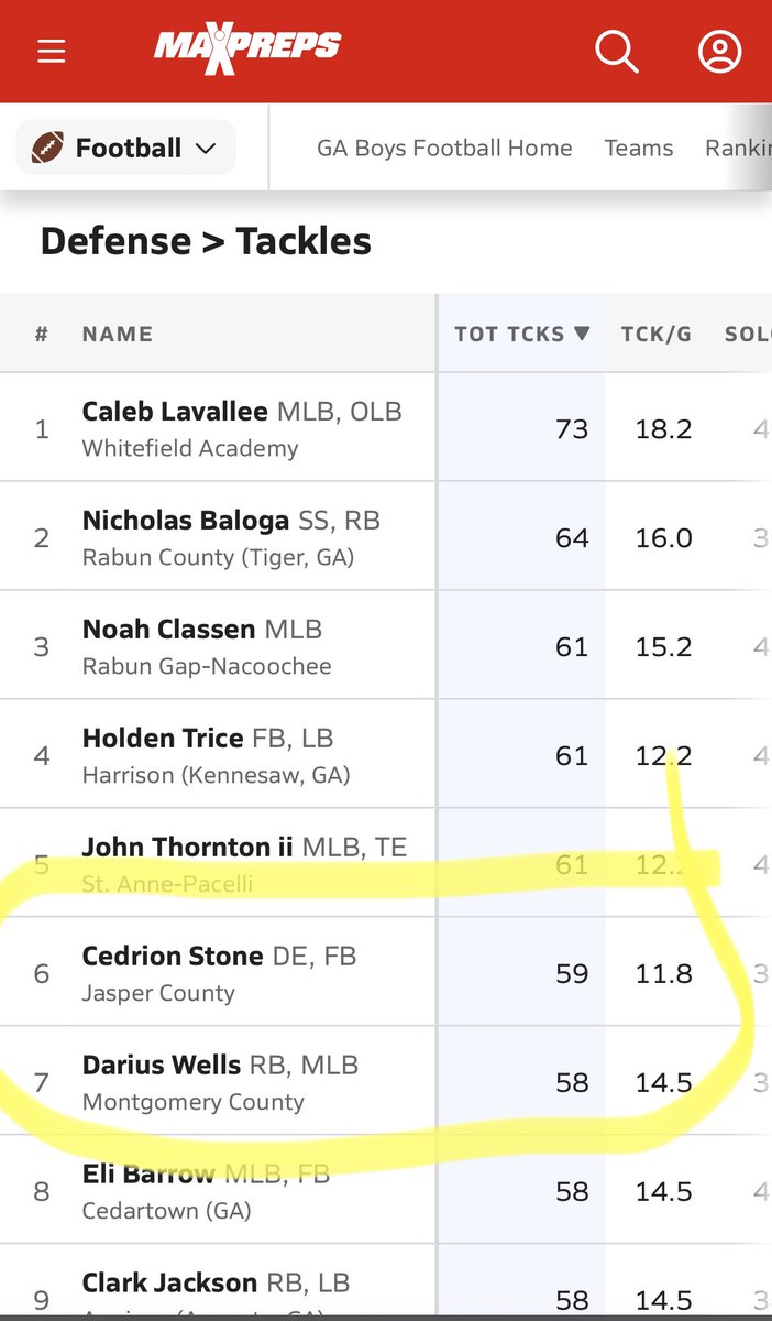 Our guy <a href="/CedrionStone/">Cedrion Stone</a> moved up in the rankings! Now sitting at #6 in the state of Georgia in tackles!! <a href="/RecruitGeorgia/">Recruit Georgia</a> <a href="/coachmorrison58/">Zach Morrison</a> <a href="/Coach_Ech/">Anthony Echols</a> <a href="/coachzeiders/">Trevor Zeiders</a>