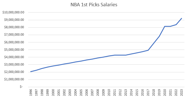 ObsNBAFacts's tweet photo. Fact #131: This graph shows the first year salaries of 1st overall draft picks since 96'. Players could be paid 80% or 120% of these salaries. The increase was steady from 96'-17', but from 17'-20' the increase was 65.3% or a $3,211,900. How high do you think the salary will get? https://t.co/UJUpV9Rrhw