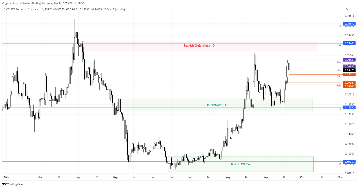 Pres_Traders's tweet photo. $CHZ is in a strong uptrend, as opposed to the rest. I'll try to carefully look for a short reversal possibility on the LTF with the OB breaker as the first partial TP. For now I don't see the reversal yet so I'll remain patient. 1/2 https://t.co/pgm8YldiI8