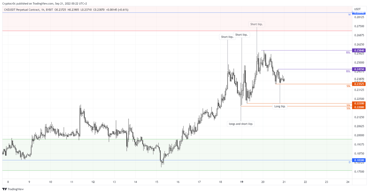 Pres_Traders's tweet photo. $CHZ is in a strong uptrend, as opposed to the rest. I'll try to carefully look for a short reversal possibility on the LTF with the OB breaker as the first partial TP. For now I don't see the reversal yet so I'll remain patient. 1/2 https://t.co/pgm8YldiI8