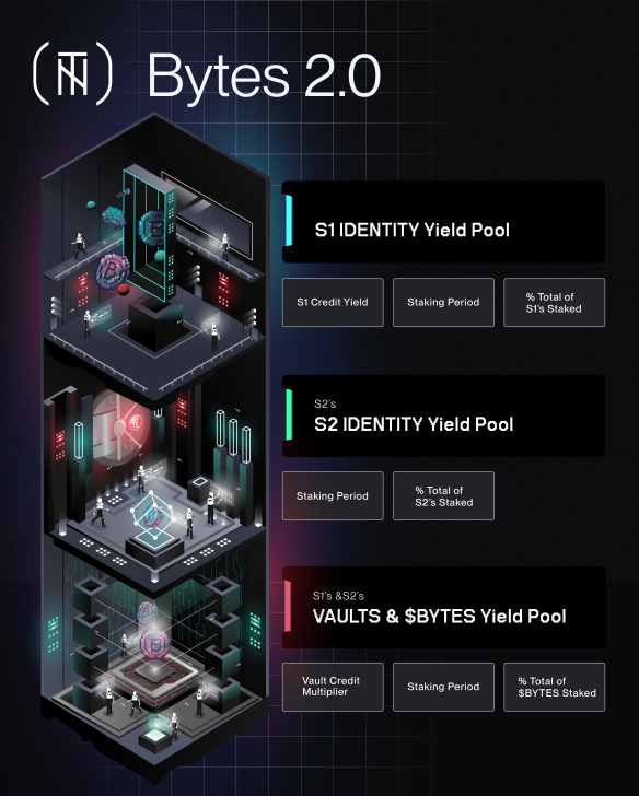 ZssBecker's tweet photo. The goal after s2 wrapped up at NEO Tokyo was simple.

-Create the perfect climate for builders to network and LEVERAGE the NT brand to create deep infrastructure for movers in gaming.

-Transform Bytes into one of the smartest built web 3 gaming utility tokens to fuel it. https://t.co/l5VnzGebUY