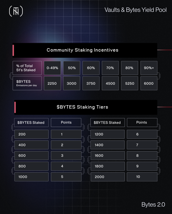ZssBecker's tweet photo. The goal after s2 wrapped up at NEO Tokyo was simple.

-Create the perfect climate for builders to network and LEVERAGE the NT brand to create deep infrastructure for movers in gaming.

-Transform Bytes into one of the smartest built web 3 gaming utility tokens to fuel it. https://t.co/l5VnzGebUY