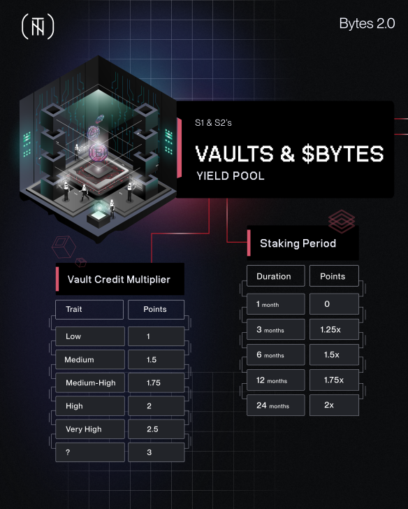 ZssBecker's tweet photo. The goal after s2 wrapped up at NEO Tokyo was simple.

-Create the perfect climate for builders to network and LEVERAGE the NT brand to create deep infrastructure for movers in gaming.

-Transform Bytes into one of the smartest built web 3 gaming utility tokens to fuel it. https://t.co/l5VnzGebUY