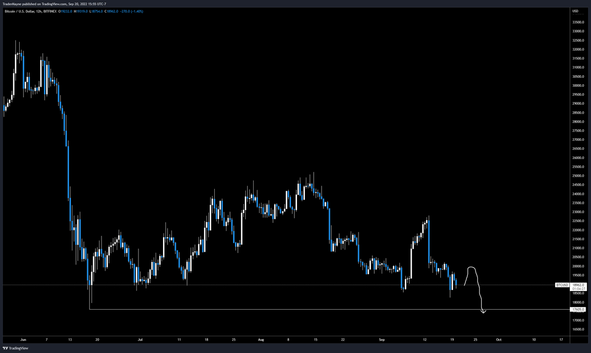 Tradermayne's tweet photo. $BTC

Anyways, here is my FOMC plan. 

75bps, market says that's priced in therefore bullish. 

Fade the pump.

Talk to y'all on stream later tonight. https://t.co/ayTm7HYMc3