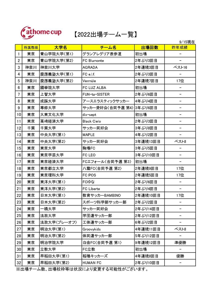 athomecup's tweet photo. 【本大会出場チーム】
大学同好会カテゴリー唯一のJFA公認大会であるアットホームカップ2022 第19回インディペンデンスリーグ［同好会］の出場チームが決定！
下記のサイトでも今後チーム紹介などを掲載していきます！
https://t.co/WJIuUgIzpa
#アットホームカップ https://t.co/4NrXQyuXPc