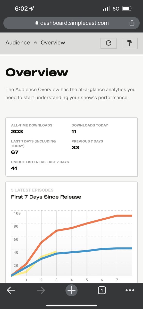Over two hundred downloads on two episodes we are trending up and we don’t plan to stop!