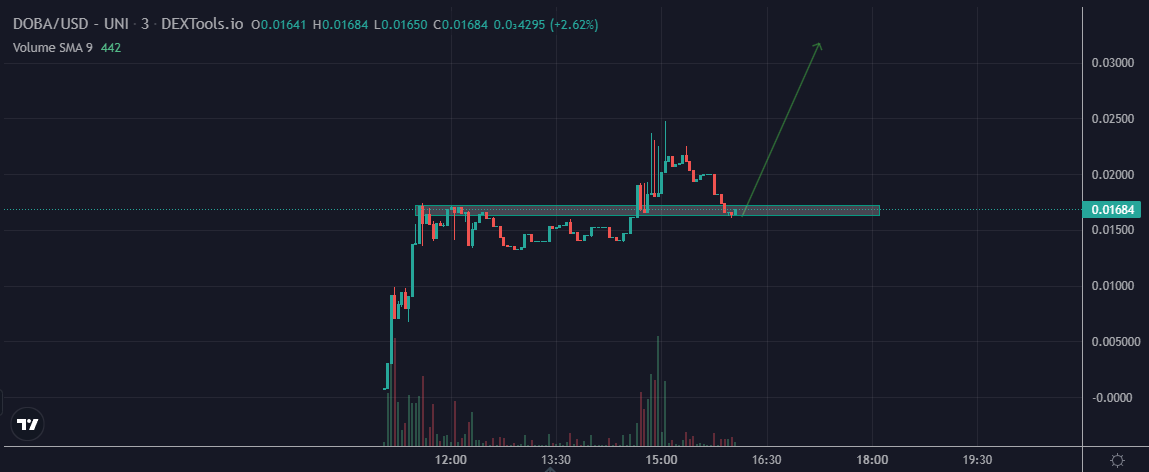 GatorMaxi's tweet photo. @TheRealLilGems @RyoshiResearch $DOBA also looks like a runner. Experienced team, thick LP, low tax, and renounced. 

TG: https://t.co/K6ATRIqa5O

Chart: https://t.co/DsOhkwhQKJ https://t.co/5eJ0ZrofSS