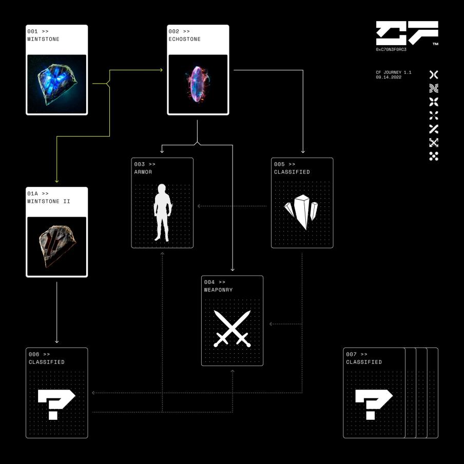 PhilthyProfits's tweet photo. For some context, Clone Force is now 3 separate collections, with much more to come. It started with the Mintstone 1, which was the free mint. Burning + 0.05 gets you an Echostone and a Mintstone 2. You can also see the future plans lined up, which are confirmed free for holders https://t.co/iS1iZhmAs0