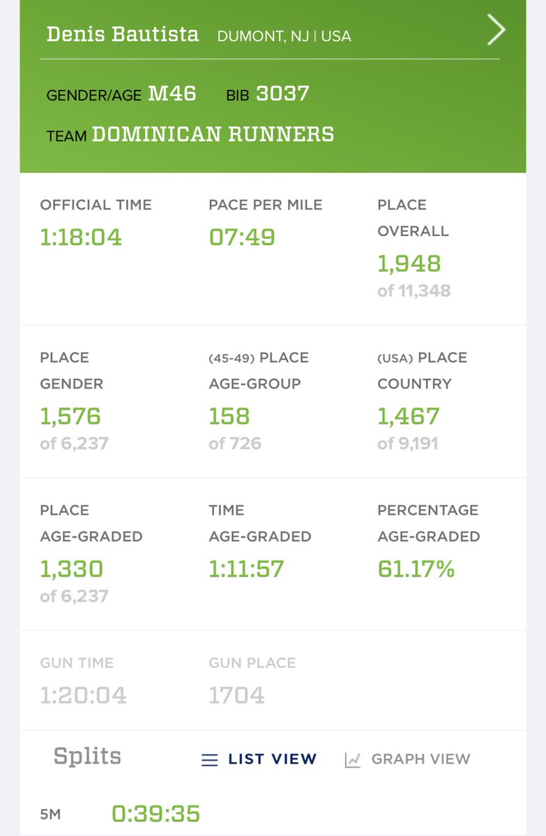 What a great race it was. The #NBBronx10M was held on Sunday and I had a blast. How did you do? <a href="/nyrr/">New York Road Runners</a> <a href="/nycmarathon/">TCS New York City Marathon</a> training. <a href="/DomRunners/">Dominican Runners</a> #runner #running #bibchat #marathontraining