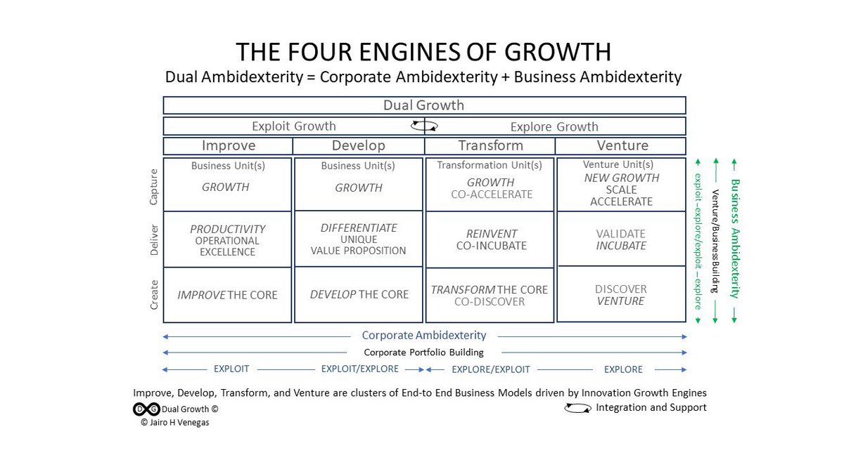 jairohvenegas's tweet photo. The Four Engines of Growth framework follows Dual Ambidexterity: Corporate Ambidexterity for Corporate Portfolio Building and Business Ambidexterity for Venture/Business Building, each with specific Exploit/Explore organizational setups
#4growthengines #ambidexterity #innovation https://t.co/SSiaSbDkBL