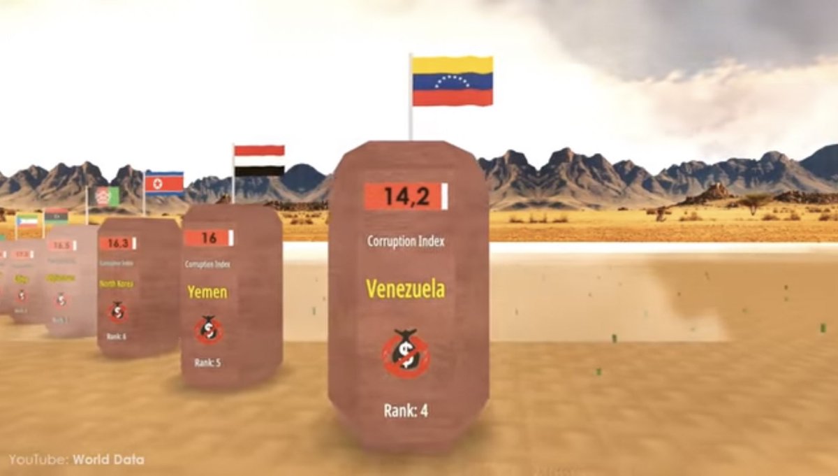 juanjoseojeda's tweet image. Que triste ver cuando mi país, Venezuela 🇻🇪 aparece en el 4to lugar de los países más corruptos del mundo según #WorldData #Venezuela #paiscorrupto 😞