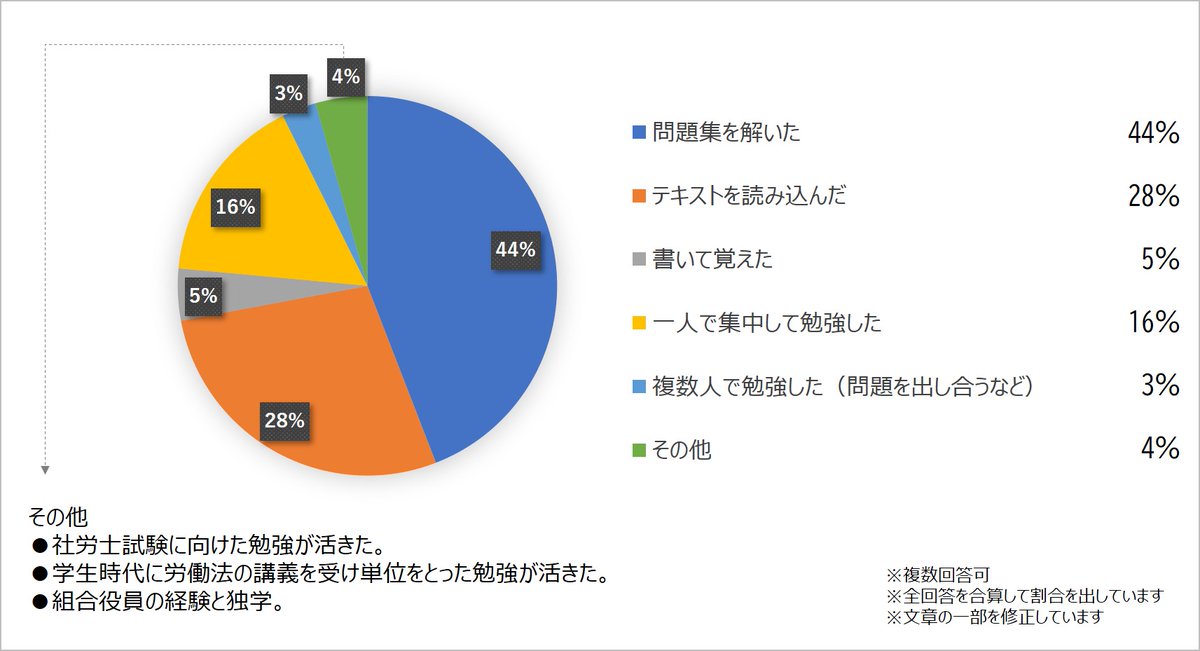 「ワークルール検定2022秋」は絶賛申込み受付中です！

2022春・初級受検者アンケートで回答いただいた検定勉強法について結果を公開します。受検の参考にしてください。

【Q】
ワークルール検定初級受検の勉強方法は？

【A】
1位：問題集を解いた　44％
2位以下：下記チェックしてください！
↓
↓