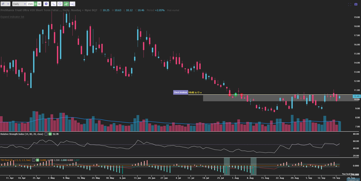 BlueMoonTrades's tweet photo. Still waiting for the alert to trigger in $UVXY .. No Rush and if it doesn't break, very well .. much better for the markets in general #NoSetUpNoTrade https://t.co/YJLa6XUiKR