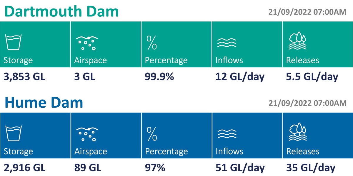 MD_Basin_Auth's tweet photo. 👀 See how we’re managing the current high flows with our latest operations update: Hume and Dartmouth Dams: 21 September 2022
💧 https://t.co/38u3rxp02j
#riveroperations #humedam #dartmouthdam https://t.co/ZGrjLplFO7