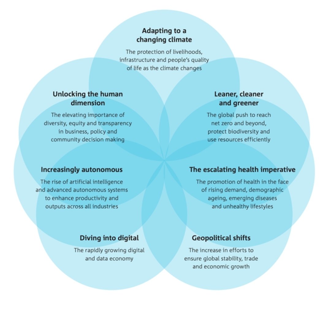 AHPA_AU's tweet photo. Nicola Roxon speaks on the @CSIRO 7 megatrends - a blueprint for contemporary public health. The once-in-a-decade report, highlights the emerging health imperative through "the promotion of health in the face of rising demand..." #healthpromotionmatters  #PopCongress2022 https://t.co/WJLdzHPyZD
