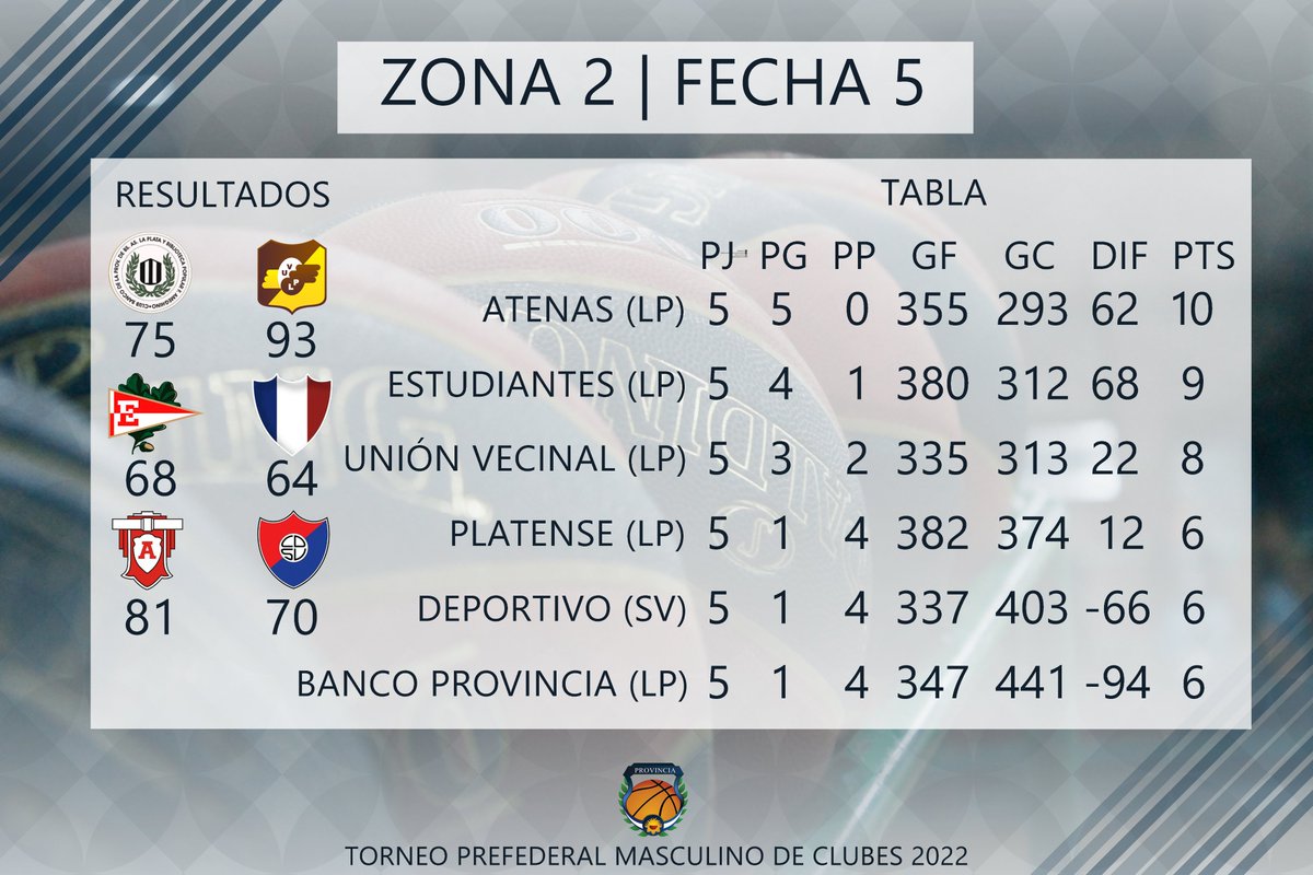Fed. de Básquet de la Provincia de Buenos Aires on Twitter "📊Estas son