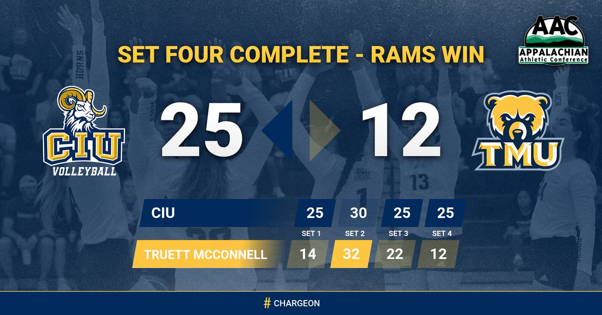 🏐FINAL SCORE🏐

Its all wrapped in Cleveland, Ga. as <a href="/CIUvolleyball/">CIU Volleyball</a> wins set four against Truett McConnell to move to 6-0 in <a href="/AACsports/">AAC Sports</a> play! #ChargeOn