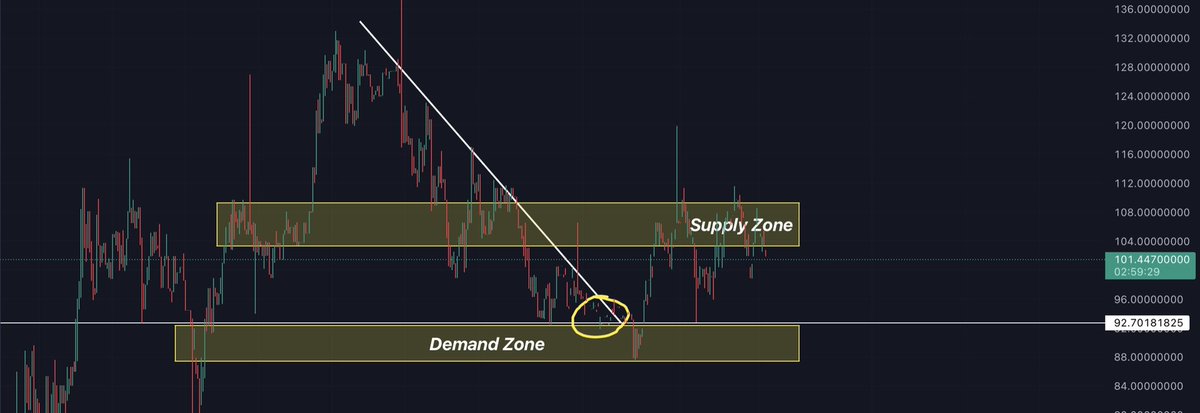 iclickbaited's tweet photo. $qnt chart I drew a we bit ago perfectly broke out. I’m super bullish on Quant but I feel we will see some lower prices in the coming weeks. $85 #Quant is likely, so if your not buying at these prices you should sure get some more to your bag or just DCA!.😈 https://t.co/lSPfwiSsdU