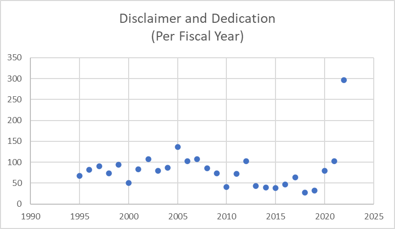 patentlyo's tweet photo. Chart below shows the number of disclaimed US patents each year.  The numbers for 2022 are off-the-charts.  Can someone help me understand what is happening here? https://t.co/BIHAHLZt2a