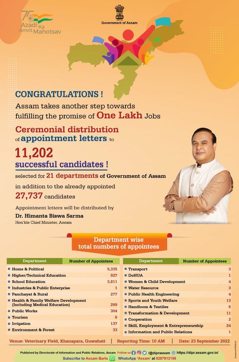 himantabiswa's tweet photo. We commit, we deliver- Major milestone in our drive to ensure one lakh jobs in Assam.
Following 27,737 successful recruitments, GoA will now hand over appointment letters to 11,202 candidates in 21 govt depts on 23 September, 2022 in a ceremonial function in Khanapara, Guwahati https://t.co/la2r3iKotM