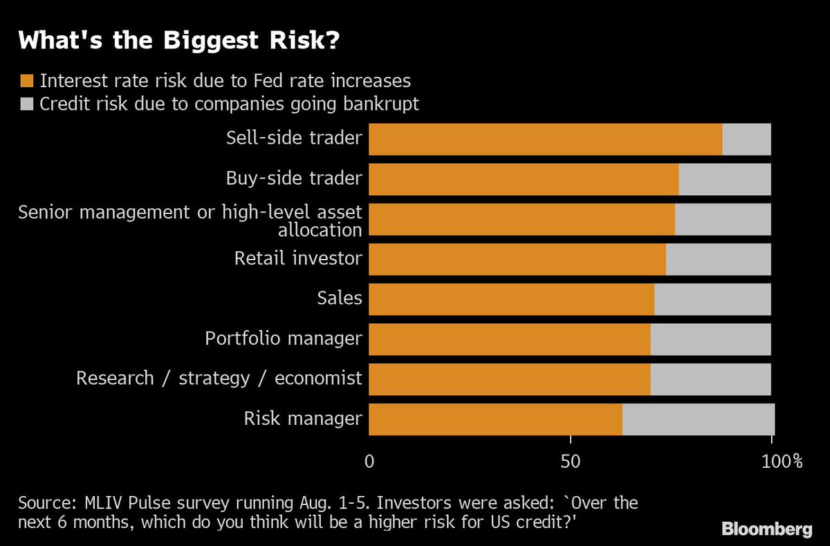 KellyCryptoCool's tweet photo. The US credit markets have started to drop. The ugliest year ever for US corporate-bond investors is expected to get uglier. Bonds fell, lending conditions tightened, and defaults increased (higher than 2020).

#USA #Markets #Recession #FED https://t.co/5IJTzjFqqb