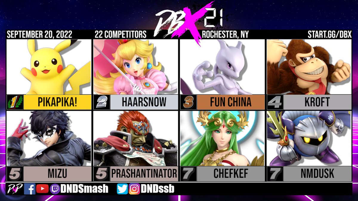 Congrats to tonight's DBX top 8!

Congrats to Casanova for winning tonight's amateur bracket!

Very intense grand finals and amazing plays. Good job everyone!

VODs: youtube.com/playlist?list=…

Bracket: start.gg/dbx

See you all next Tuesday at DBX 22!