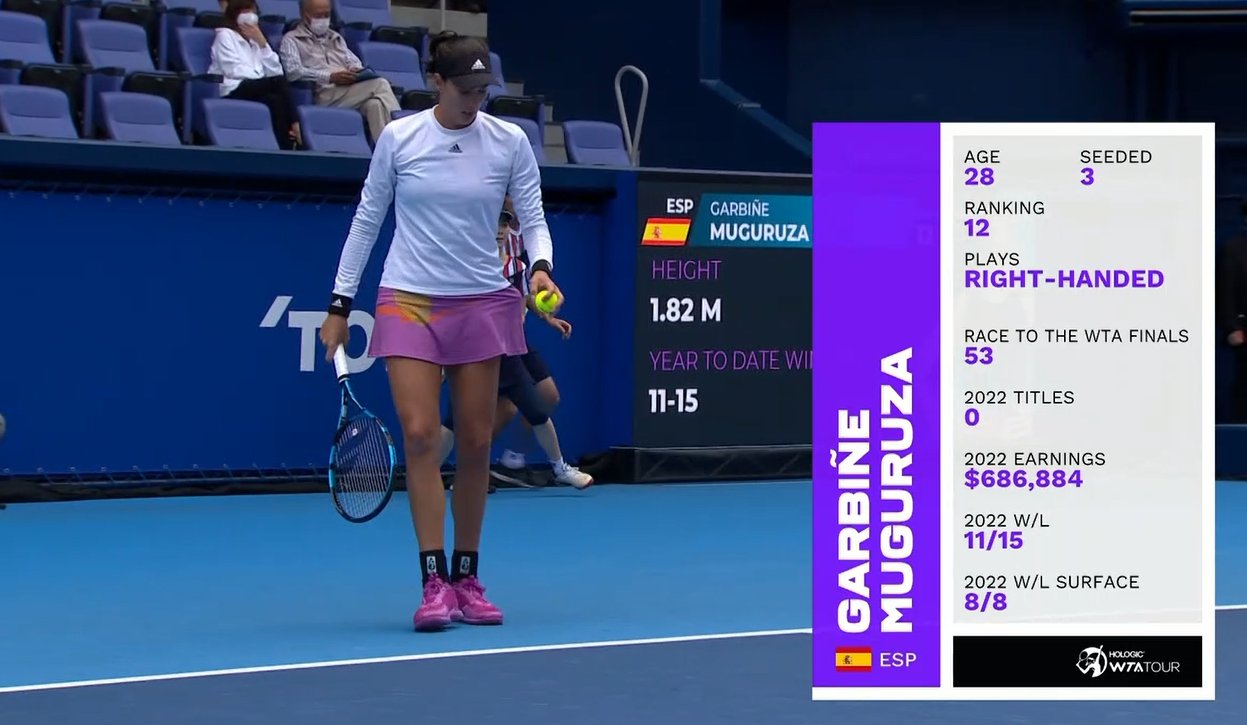 José on Twitter "Muguruza enters Tokyo as 53 in the WTA Race