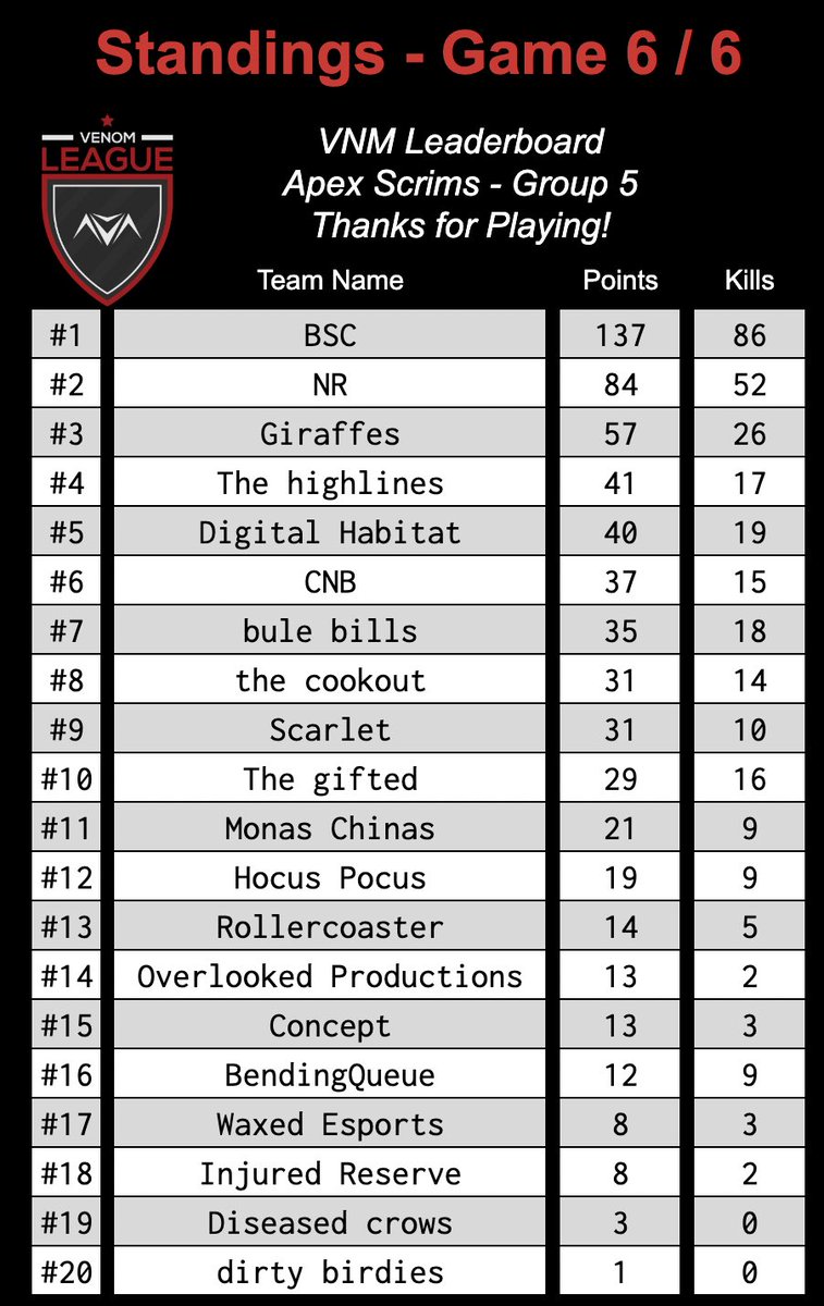 DigitalHab's tweet photo. DH Apex jumps into another tournament, and we got a top 5 placement!! https://t.co/bxg0quxoxu