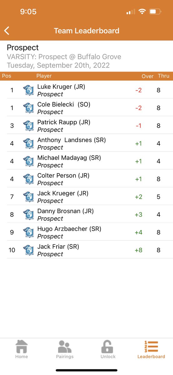 The Knights finished 4 under par vs BG today. 8 Holes b/c of weather. Leading the Knights through 8 holes were Luke Kruger and Cole Bielecki (-2), Patrick Raupp (-1), and Colter Person (+1).  Approaching school record but weather canceled us. Awesome!
<a href="/KnightsofPHS/">Prospect High School</a> <a href="/MtProspectGC/">Mt. Prospect Golf Club</a>