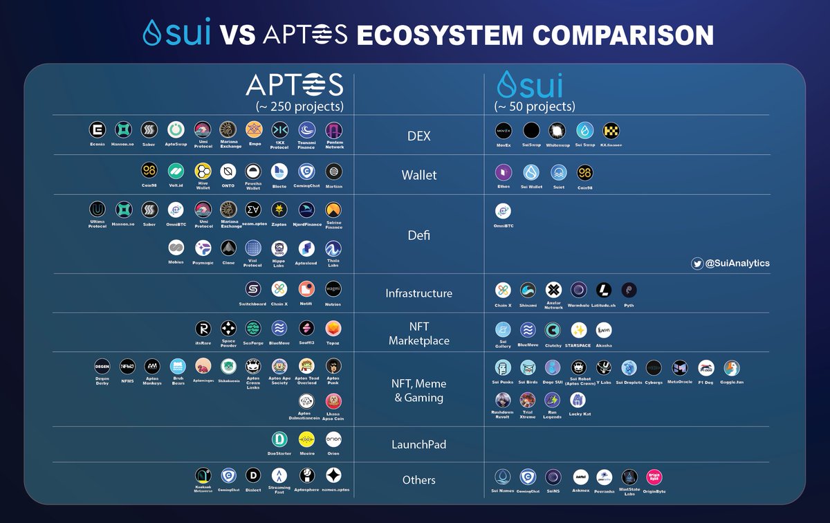 SuiAnalytics's tweet photo. 🔥 #Sui &amp; #Aptos Ecosystem compares

After the $300 Million investment, the #SuiEcosystem has exploded. Currently, there are almost 50 projects under construction on #Sui and it is continuing to grow rapidly

Like &amp; Retweet to support us! #LFM https://t.co/HkzhDLBgvD